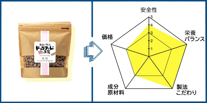 ドッグフード工房の口コミ評判 本当の評価を原材料や成分から解析 ドグラン