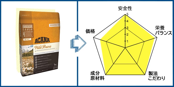 アカナ 犬用 ドッグフードの口コミ評判 本当の評価を原材料や成分から解析 ドグラン